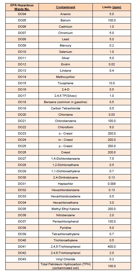 Landfill Disposal Limits